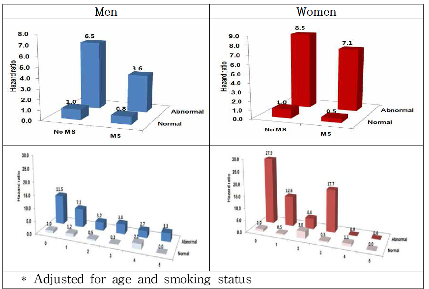 Hazard ratios of HCC by liver function and MS in the KHS, 1996-2014, N=49418