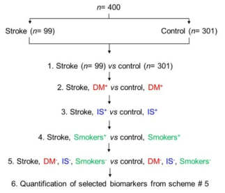 뇌졸중 특이적 바이오마커 선별을 위한 분석 디자인