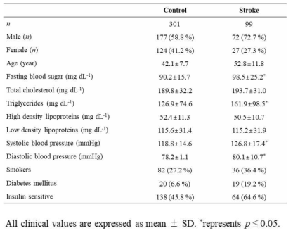 정상인 그룹과 혈전성 뇌졸중 risk 환자 그룹의 demographics