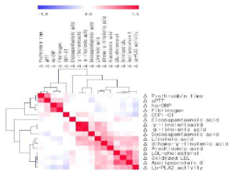 BMC/혈장 Lp-PLA2, 염증마커, 일반적 임상지표 및 주요 선별 대사물질 간 상관성 분석 결과
