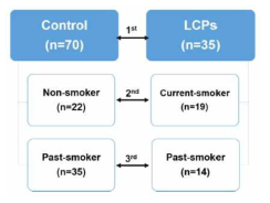 Control과 폐암 환자 군(LCPs) 비교 실험 디자인