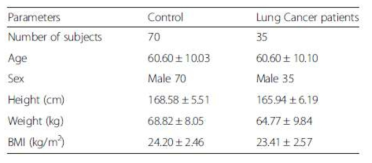 Control group과 Lung Cancer patients의 demographics