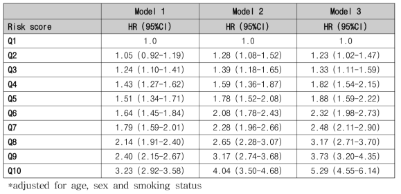 Hazard ratios of ASCVD by decile of metabolic risk score, KHS, N=49,418