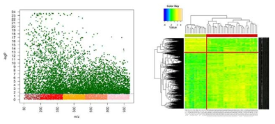 과거 흡연 정상인과 과거 흡연 폐암 환자군 간 Manhattan plot (좌)와 2-way hierarchical cluster analysis (우)