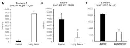 정상인과 폐암 환자 간 (A)Bisphenol　A와 (B)Retinol, (C)L-proline의 intensity를 비교한 bar graph * p-value(<0.05)