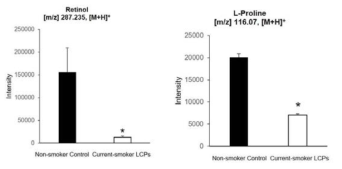 비 흡연 정상인과 현재 흡연 폐암 환자 간 Retinol (좌)와 L-proline (우)의 intensity를 비교한 bar graph (* p value<0.05)
