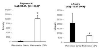 과거 흡연 정상인과 과거 흡연 폐암 환자 간 Bisphenol A (좌)와 L-proline (우)의 intensity를 비교한 bar graph (* p value<0.05)