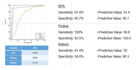 BPA과 L-proline, Retinol의 ROC curve