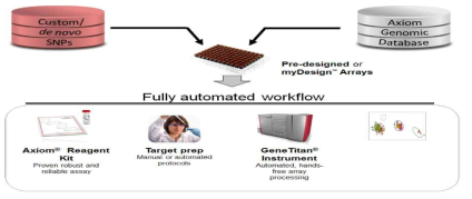 Axiom® Genotyping Solution