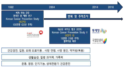 본 연구의 대규모 장기 코호트 (KCPS, KCPS-II)