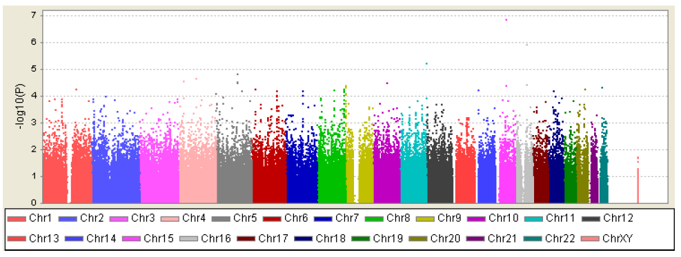 Manhattan Plot of the p values regarding to serum HDL level GWAS