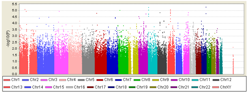 Manhattan Plot of the p values regarding to serum LDL level GWAS