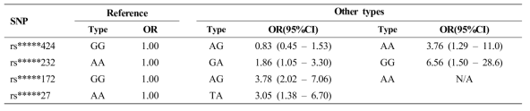 Association between 4 selected SNP genotypes and DM prevalence (N=979, total 82 cases)