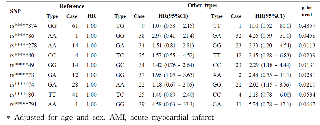 Association between 9 selected SNP genotypes and AMI incidence (N=2502, case-cohort analysis)