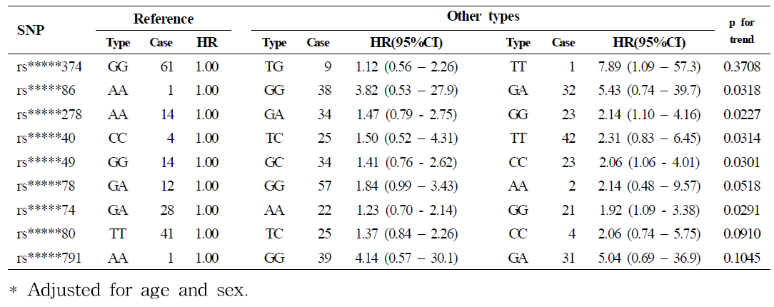 Association between the 9 selected SNP genotypes and AMI incidence (N=4061, in the entire cohort)