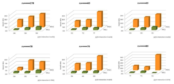 Combined effects of genotypes in 7 selected SNPs and a presence of metabolic syndrome on AMI incidence (N=2502, case-cohort analysis)