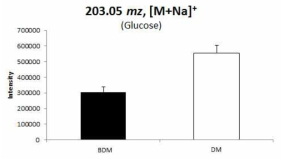BDM과 DM간 Glucose의 intensity를 bar graph을 이용해 비교