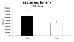 BDM과 DM 간 Bilirubin의 intensity를 bar graph을 이용해 비교