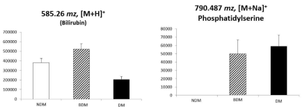 NDM과 BDM, DM간 Bilirubin과 Phosphatidylserine의 intensity를 bar graph을 이용한 비교