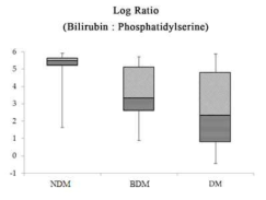 NDM과 BDM, DM 간 Box plot