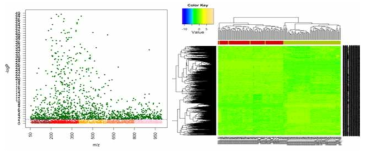 G4과 G1간 Mahattan plot(좌)과 2-way hierarchical cluster analysis(우)