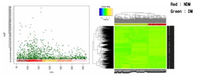 TNDM과 TDM간 Mahattan plot(좌)과 2-way hierarchical cluster analysis(우)