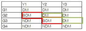 BDM과 BDM이 다음 방문 시 당뇨병 발병된 환자군[DM(G2-Y2, G3-Y3)]의 그룹 선별방법