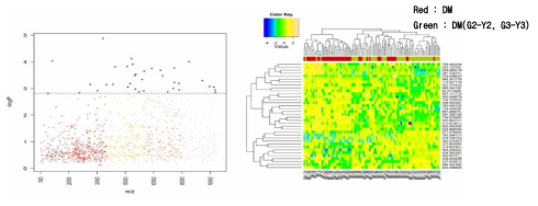 BDM와 DM(G2-Y2, G3-Y3) 간 Mahattan plot(좌)과 2-way hierarchical cluster analysis(우)