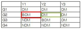 BDM(Y1)과 DM(Y2)의 그룹선별 방법