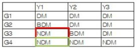 BDM(Y1)과 DM(Y2)의 그룹선별 방법