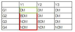 NDM&BDM(Y1)과 DM(Y1)의 그룹선별 방법