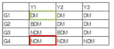 NDM(Y1)과 DM(Y1)의 그룹선별 방법