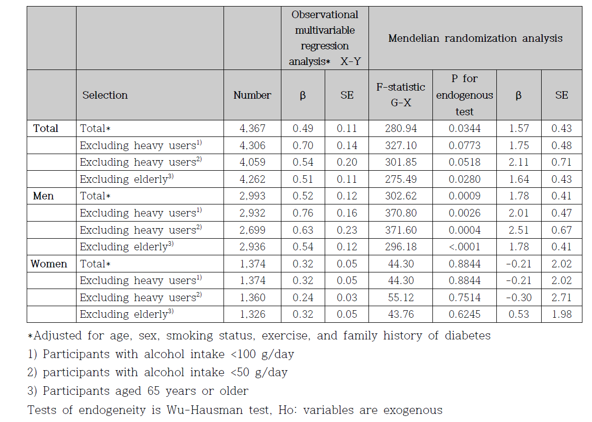 Mendelian Randomization 분석을 통한 알콜 섭취(per 10g ethanol)와 공복시 혈당과의 관계