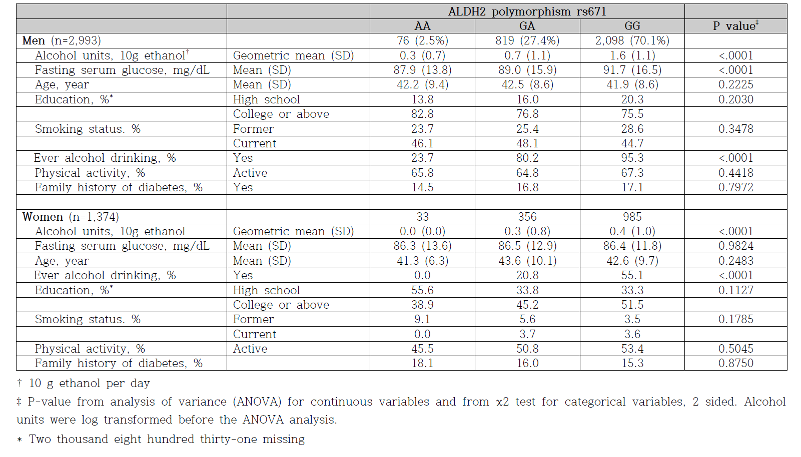 ALDH2 polymorphism rs671에 따른 일반적 특성 : the KCPS-II Biobank