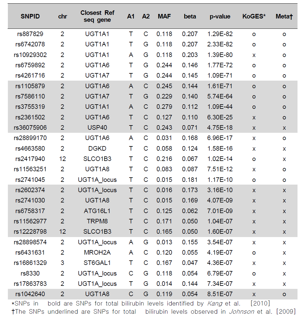 Association of top SNPs (p10-7)with total serum bilirubin level based on Korean chip results