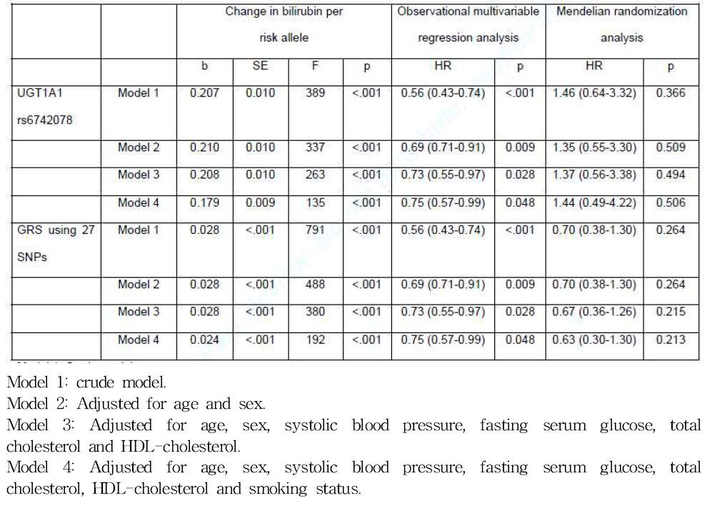 Association of serum bilirubin with stroke risk using a Mendelian Randomization analysis