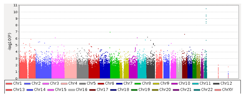 Manhattan Plot of the p values regarding to serum AST level in GWAS