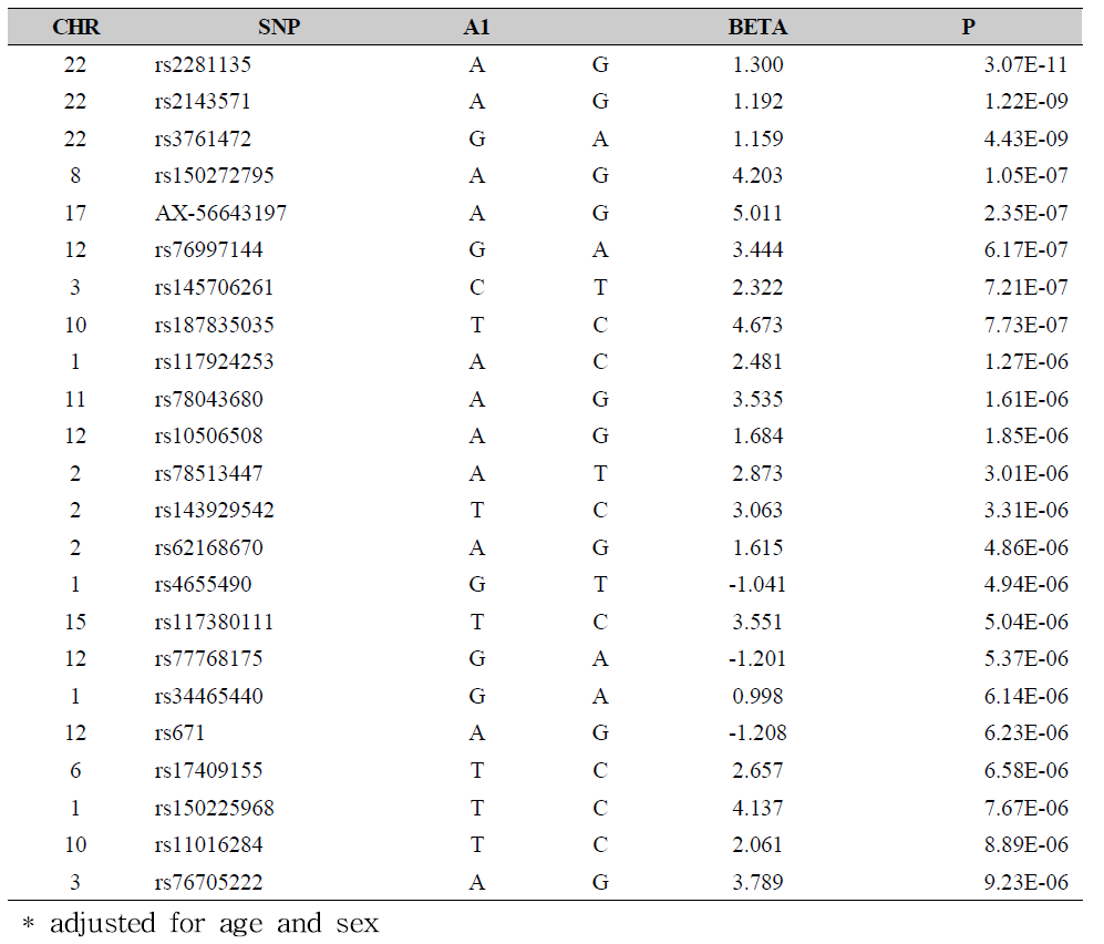 Top 23 single nucleotide polymorphisms mostly relevant to serum AST level among the study population, without hepatitis B or C viral infection (excluding SNPs those are related each other in linkage disequilibrium)