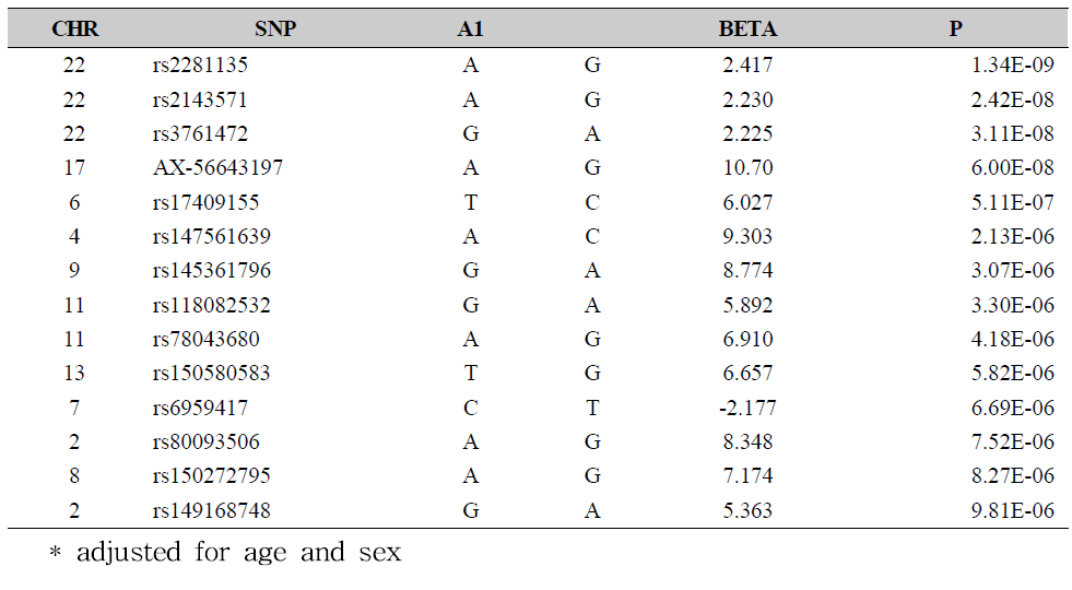 Top 14 single nucleotide polymorphisms mostly relevant to serum ALT level among the study population, without hepatitis B or C viral infection (excluding SNPs those are related each other in linkage disequilibrium)