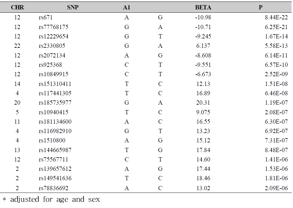 Top 19 single nucleotide polymorphisms mostly relevant to serum GGT level among the study population, without hepatitis B or C viral infection (excluding SNPs those are related each other in linkage disequilibrium)