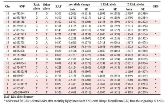 Top 20 single nucleotide polymorphisms mostly relevant to serum adiponectin level among the study population, without hepatitis B or C viral infection