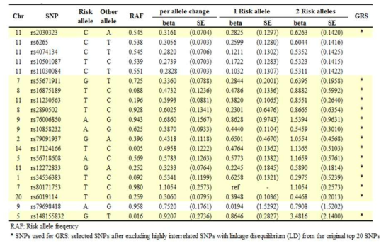 Top 20 single nucleotide polymorphisms mostly relevant to body mass index among the study population, without hepatitis B or C viral infection