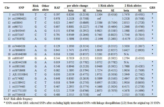 Top 20 single nucleotide polymorphisms mostly relevant to waist circumference among the study population, without hepatitis B or C viral infection