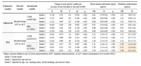 Association between variables representing obesity and abnormal liver enzyme level*, among the population without hepatitis B or C viral infection