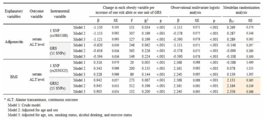 Association between variables representing obesity and serum ALT* level, among the population without hepatitis B or C viral infection