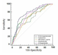 Lysine degradation pathway catabolites의 ROC curve