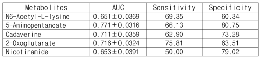 Lysine degradation pathway catabolites의 ROC curve 결과로 나타난 AUC(Area under the ROC curve), sensitivity, specificity