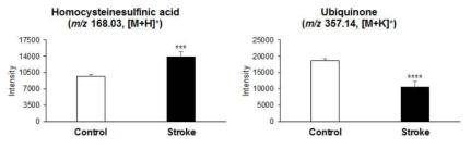 정상인과 허혈성 뇌졸중 risk 환자 간 Homocysteinesulfinic acid의 intensity (좌)와 Ubiquinone의 intensity (우)를 bqr graph를 이용해 비교