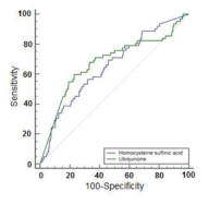 Homocysteinesulfinic acid와 Ubiquinone의 ROC curve