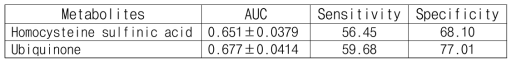 Homocysteinesulfinic acid와 Ubiquinone의 ROC curve 결과로 나타난 AUC(Area under the ROC curve), sensitivity, specificity